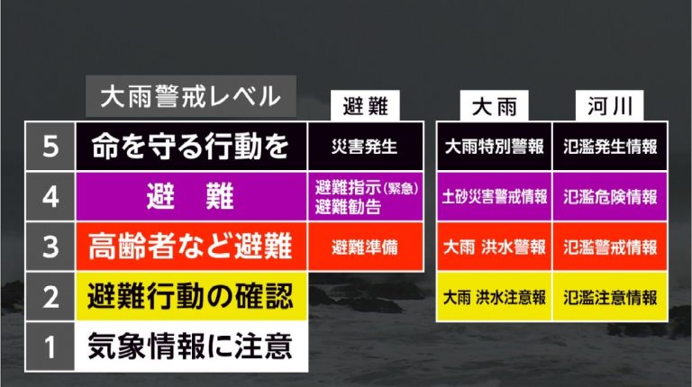 防災辞書「警戒レベルを確認して避難の基準にしよう」 ～防災シェルターにかかる金額は？「アンカーシェルター」 防災「アンカーシェルター」